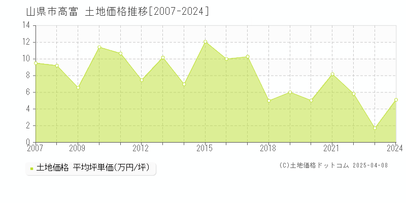 山県市高富の土地価格推移グラフ 