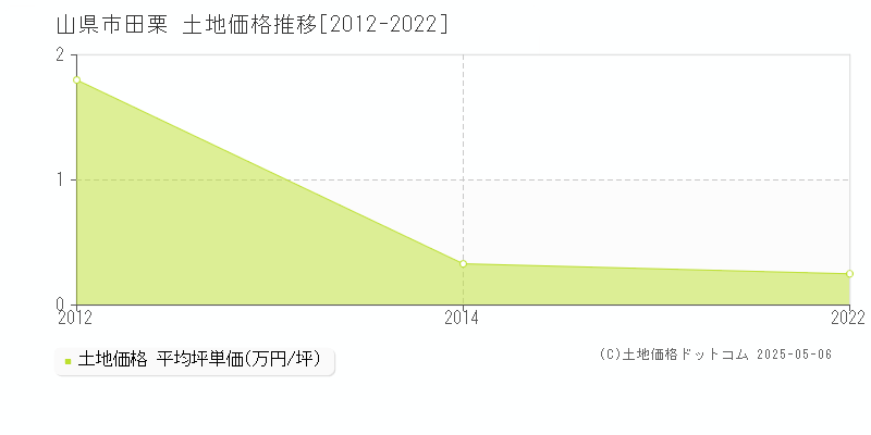 田栗(山県市)の土地価格推移グラフ(坪単価)[2012-2022年]