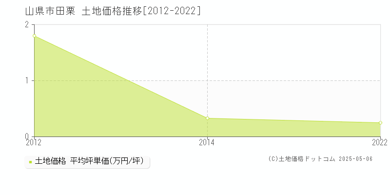 山県市田栗の土地価格推移グラフ 