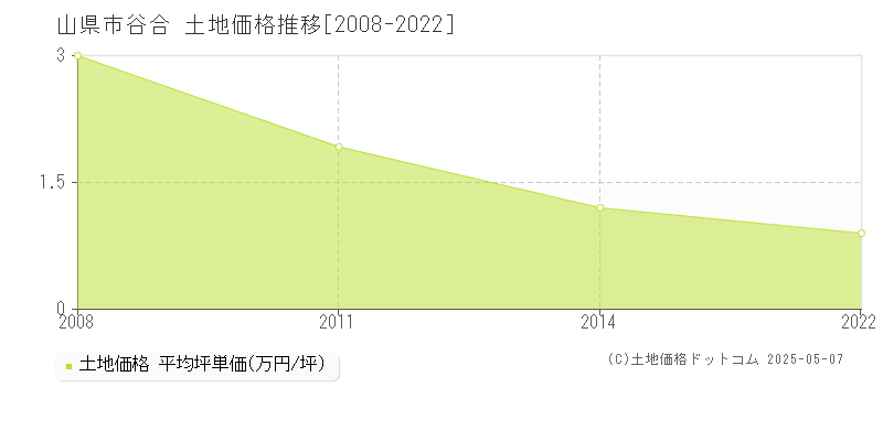 谷合(山県市)の土地価格推移グラフ(坪単価)[2008-2022年]