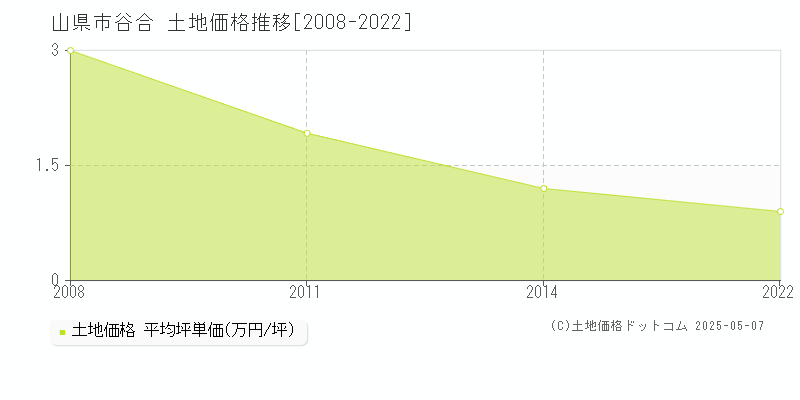 山県市谷合の土地価格推移グラフ 