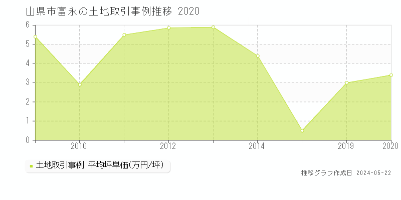 山県市富永の土地価格推移グラフ 