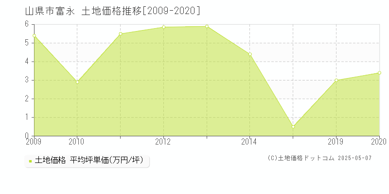 富永(山県市)の土地価格推移グラフ(坪単価)[2009-2020年]