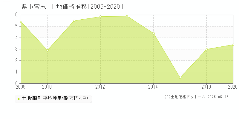 山県市富永の土地価格推移グラフ 