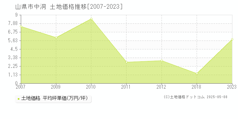 中洞(山県市)の土地価格推移グラフ(坪単価)[2007-2023年]