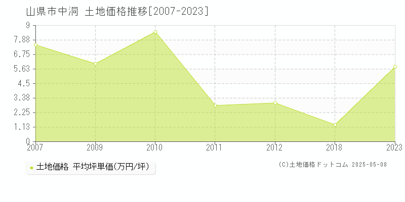 山県市中洞の土地価格推移グラフ 