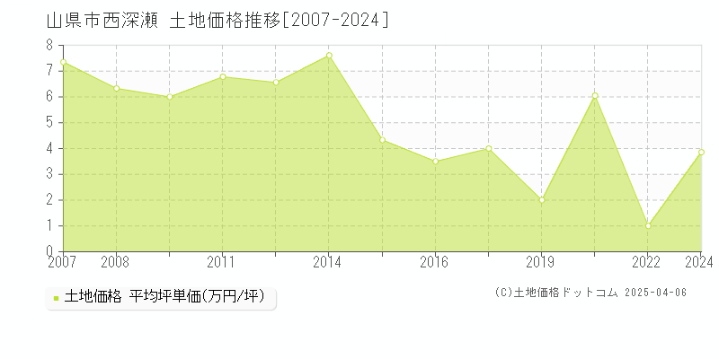 山県市西深瀬の土地価格推移グラフ 