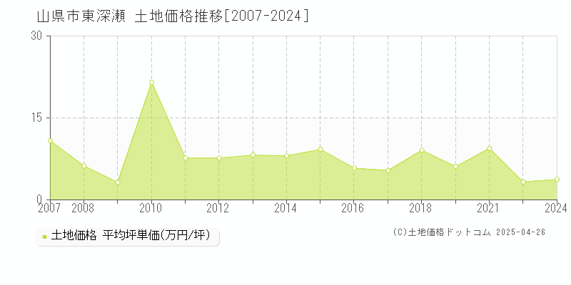 山県市東深瀬の土地価格推移グラフ 