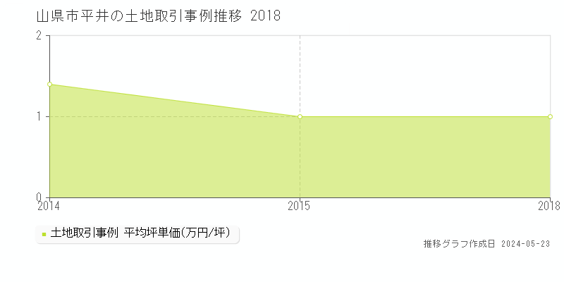 山県市平井の土地価格推移グラフ 