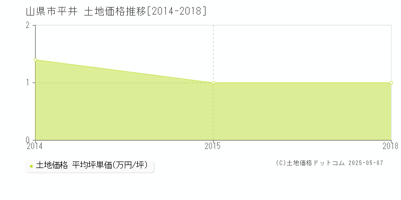 平井(山県市)の土地価格推移グラフ(坪単価)[2014-2018年]