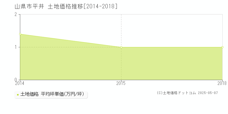 山県市平井の土地価格推移グラフ 