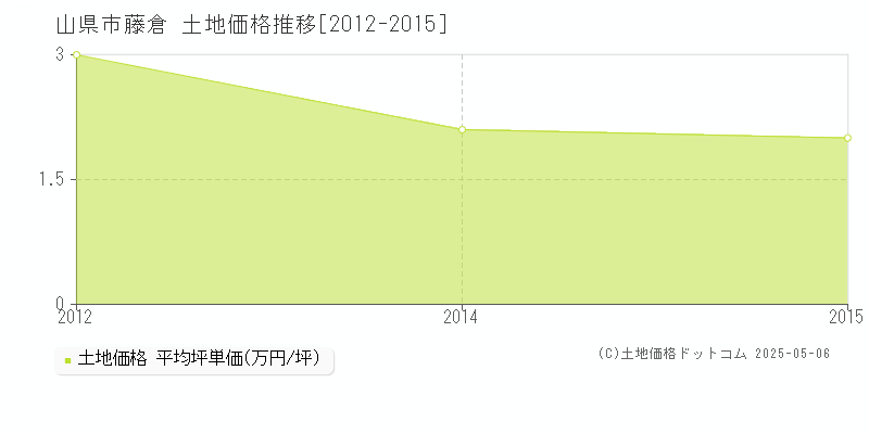 藤倉(山県市)の土地価格推移グラフ(坪単価)[2012-2015年]