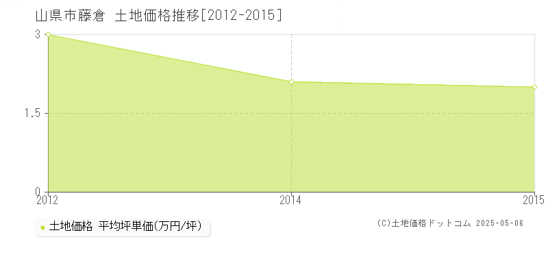 山県市藤倉の土地価格推移グラフ 