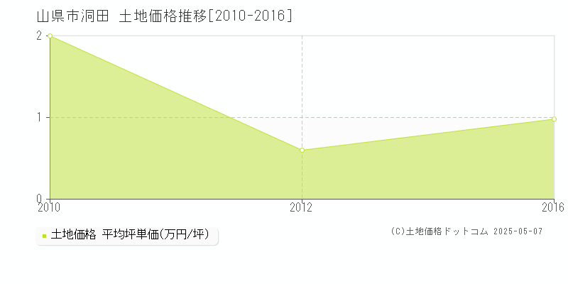 山県市洞田の土地価格推移グラフ 