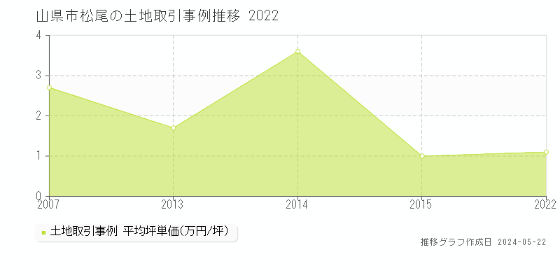 山県市松尾の土地価格推移グラフ 