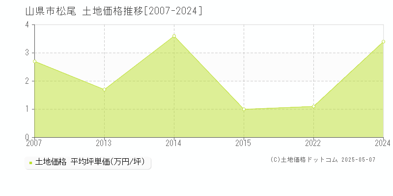松尾(山県市)の土地価格推移グラフ(坪単価)[2007-2024年]