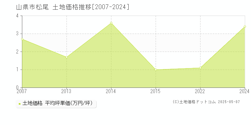 山県市松尾の土地価格推移グラフ 