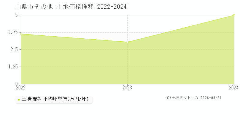 山県市その他の土地価格推移グラフ(坪単価)[2022-2024年]
