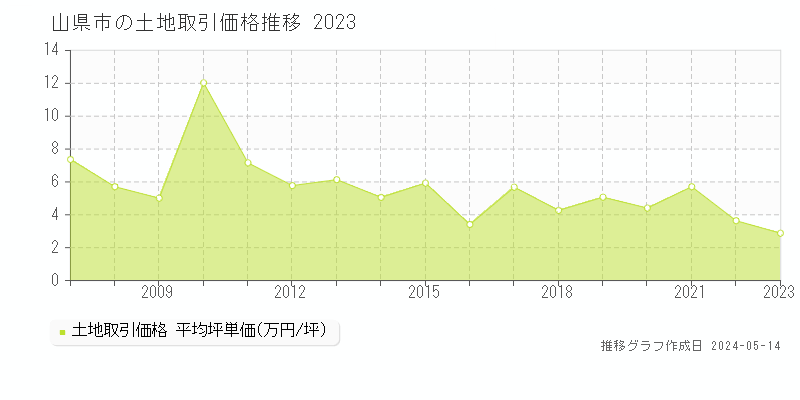 山県市全域の土地取引事例推移グラフ 