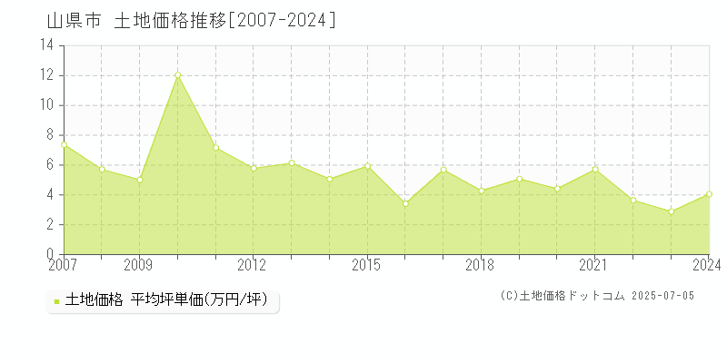 山県市(岐阜県)の土地価格推移グラフ(坪単価)[2007-2024年]