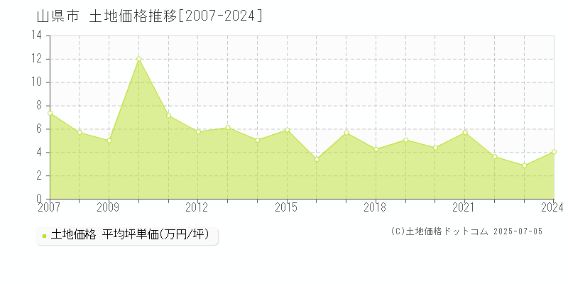 山県市の土地価格推移グラフ 