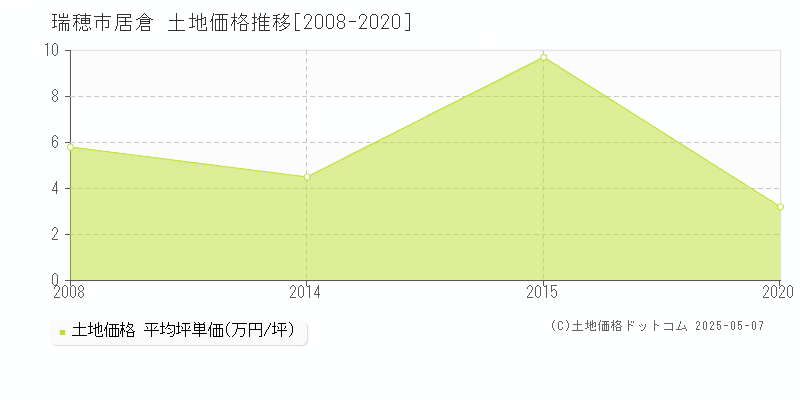 居倉(瑞穂市)の土地価格推移グラフ(坪単価)[2008-2020年]