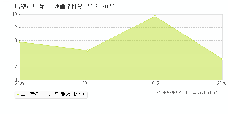 瑞穂市居倉の土地価格推移グラフ 