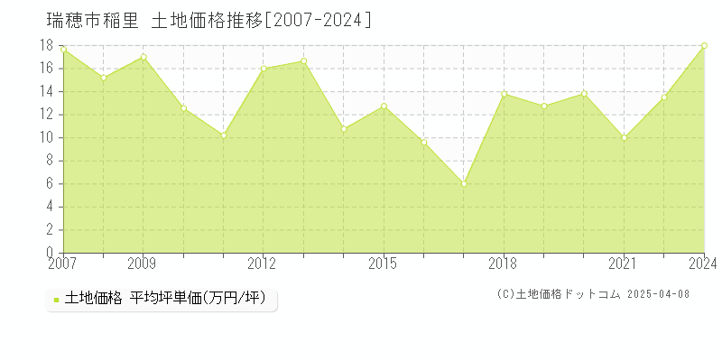 瑞穂市稲里の土地価格推移グラフ 