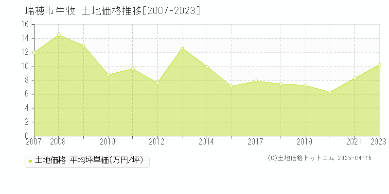 瑞穂市牛牧の土地価格推移グラフ 