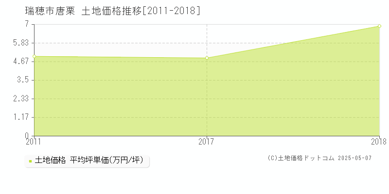 唐栗(瑞穂市)の土地価格推移グラフ(坪単価)[2011-2018年]