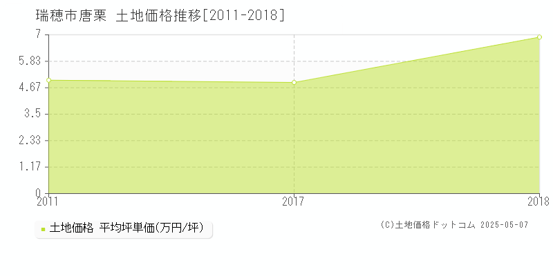 瑞穂市唐栗の土地価格推移グラフ 