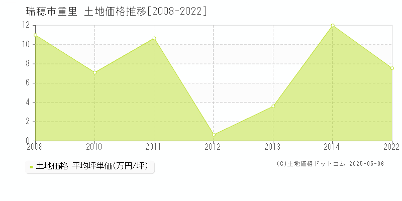 重里(瑞穂市)の土地価格推移グラフ(坪単価)[2008-2022年]
