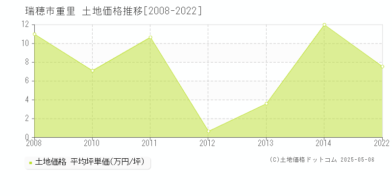 瑞穂市重里の土地価格推移グラフ 