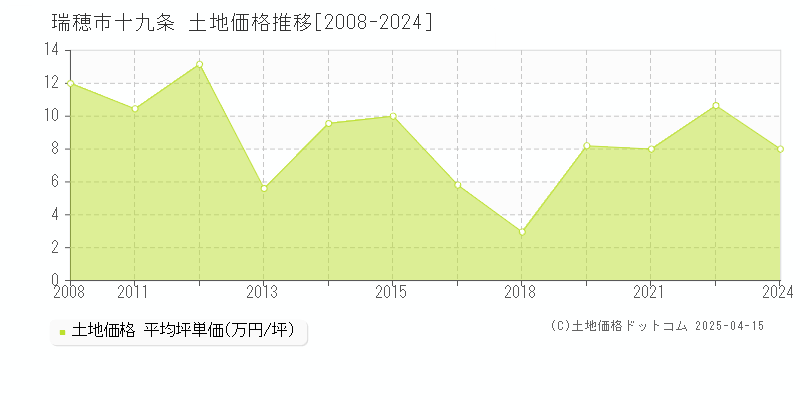 瑞穂市十九条の土地価格推移グラフ 