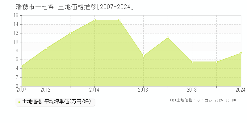 十七条(瑞穂市)の土地価格推移グラフ(坪単価)[2007-2024年]