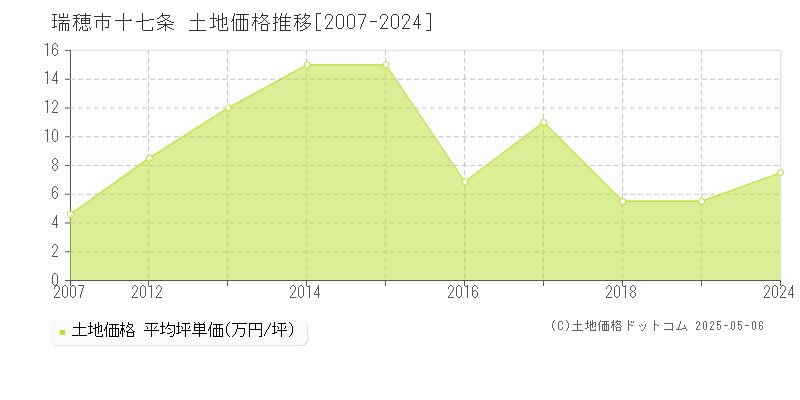 瑞穂市十七条の土地価格推移グラフ 