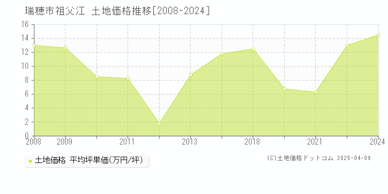 瑞穂市祖父江の土地価格推移グラフ 