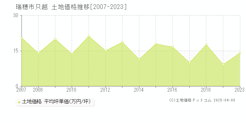 瑞穂市只越の土地価格推移グラフ 