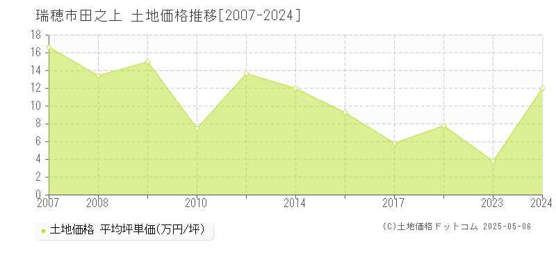 田之上(瑞穂市)の土地価格推移グラフ(坪単価)[2007-2024年]