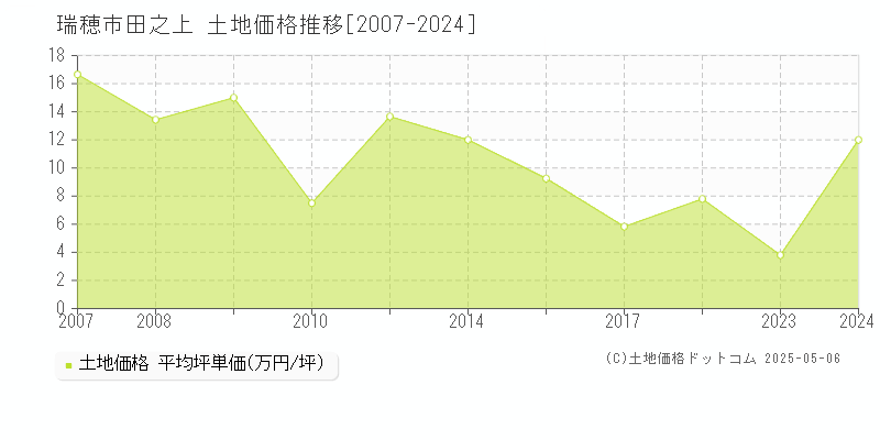 瑞穂市田之上の土地価格推移グラフ 