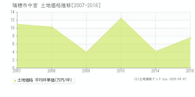 中宮(瑞穂市)の土地価格推移グラフ(坪単価)[2007-2018年]