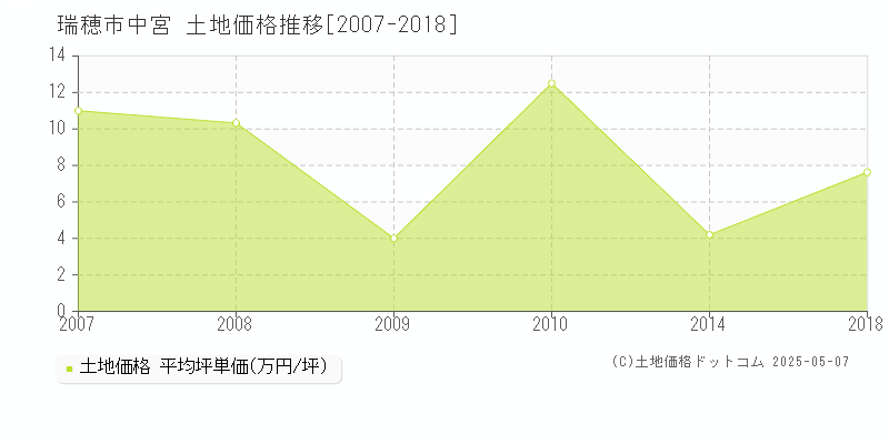 瑞穂市中宮の土地価格推移グラフ 