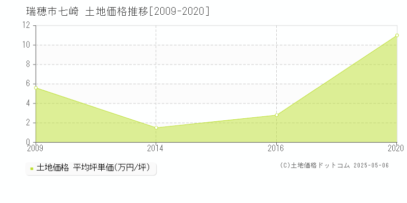 七崎(瑞穂市)の土地価格推移グラフ(坪単価)[2009-2020年]
