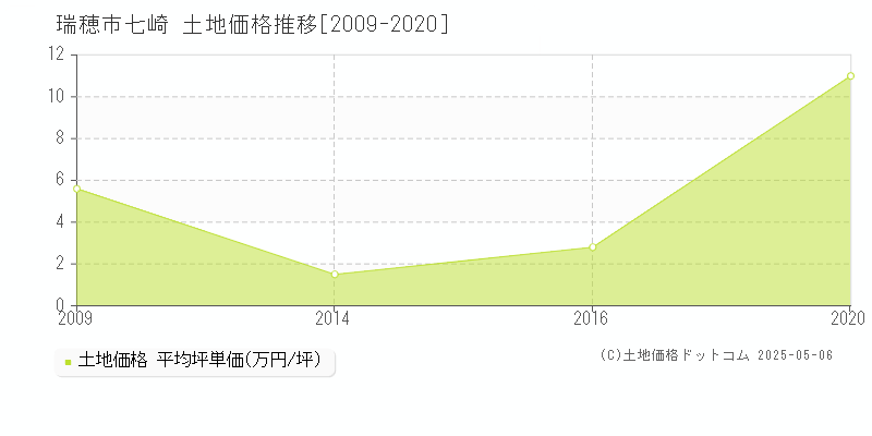 瑞穂市七崎の土地価格推移グラフ 