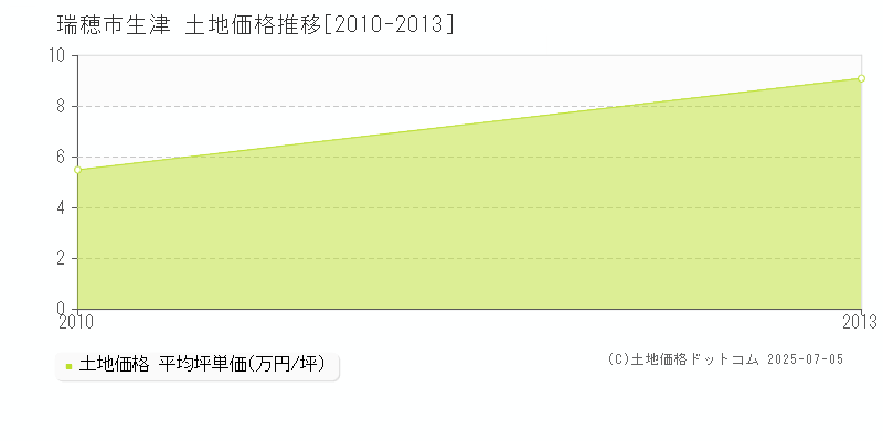 瑞穂市生津の土地価格推移グラフ 