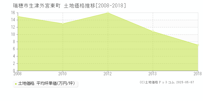 生津外宮東町(瑞穂市)の土地価格推移グラフ(坪単価)[2008-2018年]