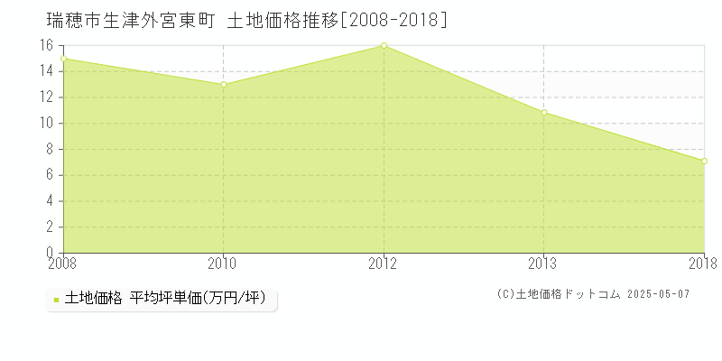 瑞穂市生津外宮東町の土地価格推移グラフ 