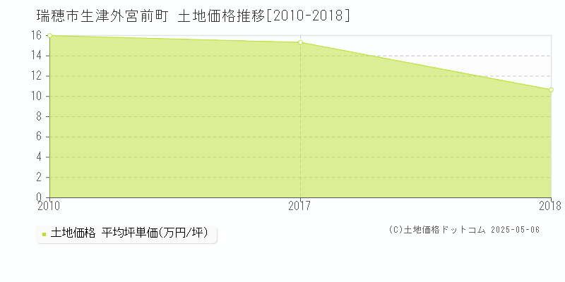 生津外宮前町(瑞穂市)の土地価格推移グラフ(坪単価)[2010-2018年]