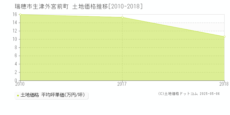 瑞穂市生津外宮前町の土地価格推移グラフ 