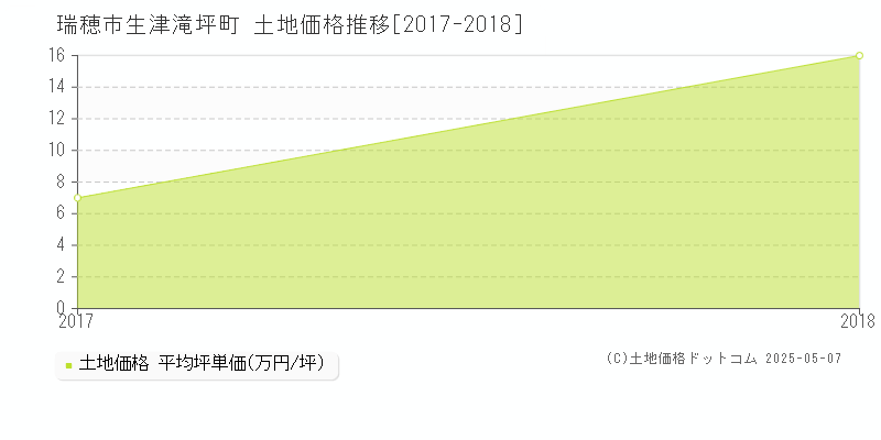 生津滝坪町(瑞穂市)の土地価格推移グラフ(坪単価)[2017-2018年]